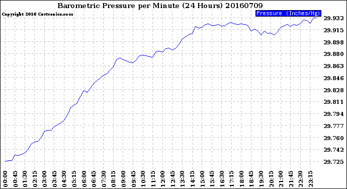 Milwaukee Weather Barometric Pressure<br>per Minute<br>(24 Hours)