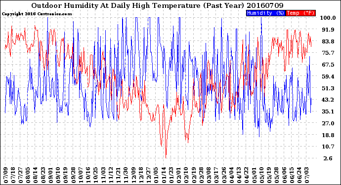 Milwaukee Weather Outdoor Humidity<br>At Daily High<br>Temperature<br>(Past Year)