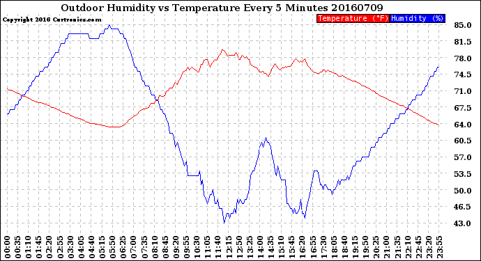 Milwaukee Weather Outdoor Humidity<br>vs Temperature<br>Every 5 Minutes