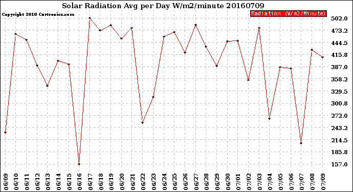 Milwaukee Weather Solar Radiation<br>Avg per Day W/m2/minute