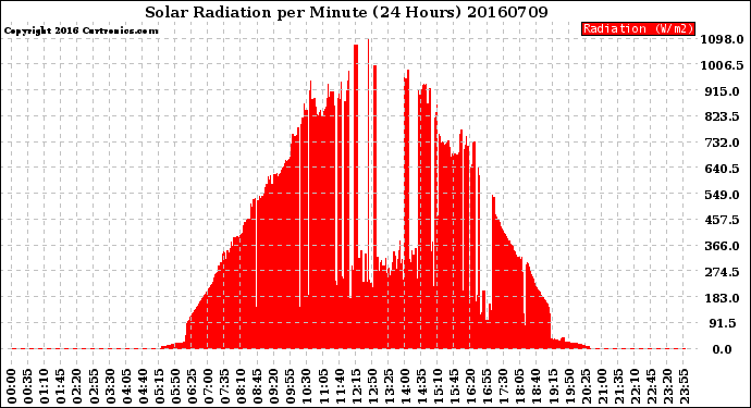 Milwaukee Weather Solar Radiation<br>per Minute<br>(24 Hours)
