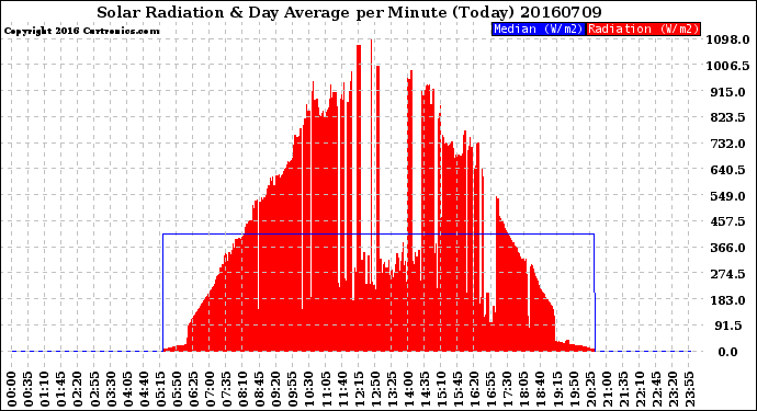 Milwaukee Weather Solar Radiation<br>& Day Average<br>per Minute<br>(Today)
