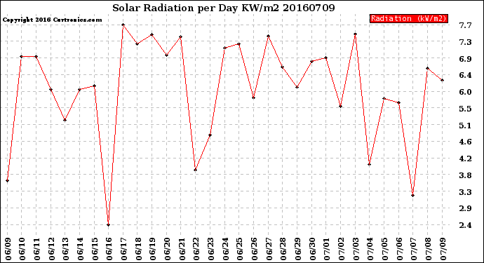 Milwaukee Weather Solar Radiation<br>per Day KW/m2