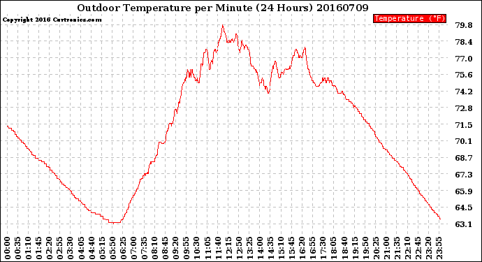 Milwaukee Weather Outdoor Temperature<br>per Minute<br>(24 Hours)