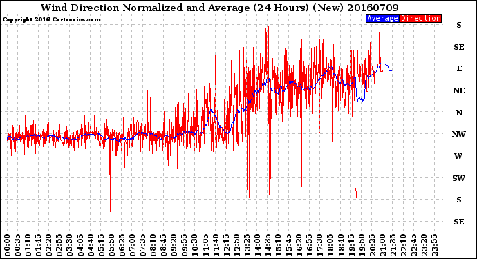 Milwaukee Weather Wind Direction<br>Normalized and Average<br>(24 Hours) (New)