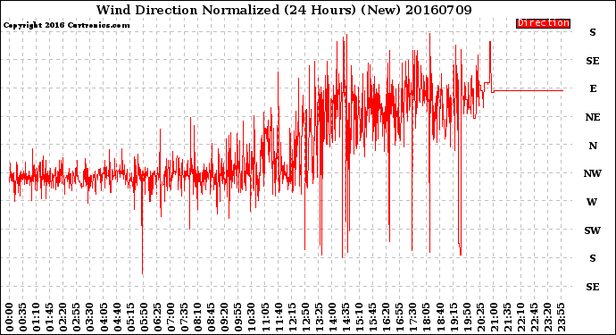 Milwaukee Weather Wind Direction<br>Normalized<br>(24 Hours) (New)