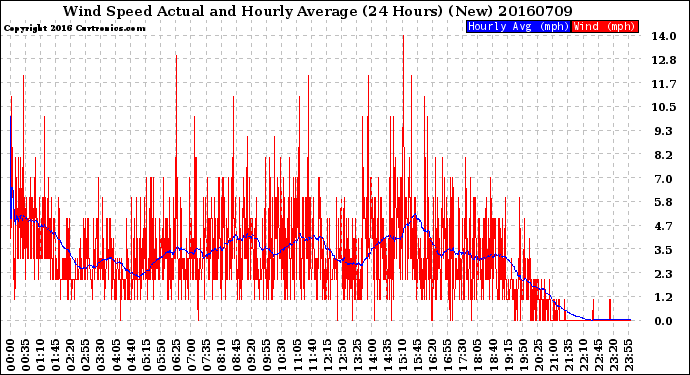 Milwaukee Weather Wind Speed<br>Actual and Hourly<br>Average<br>(24 Hours) (New)