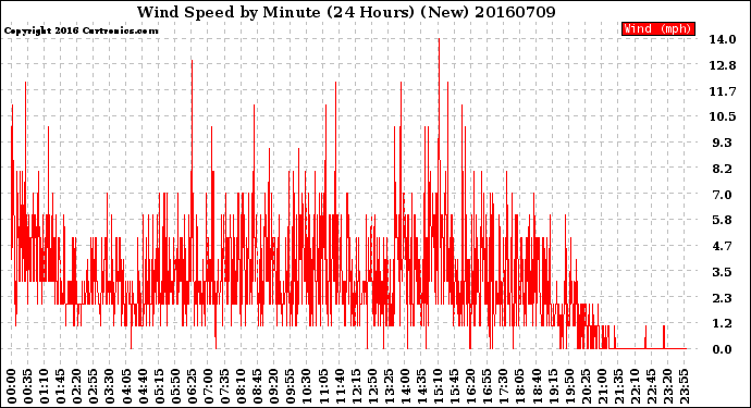 Milwaukee Weather Wind Speed<br>by Minute<br>(24 Hours) (New)