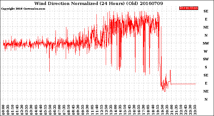 Milwaukee Weather Wind Direction<br>Normalized<br>(24 Hours) (Old)