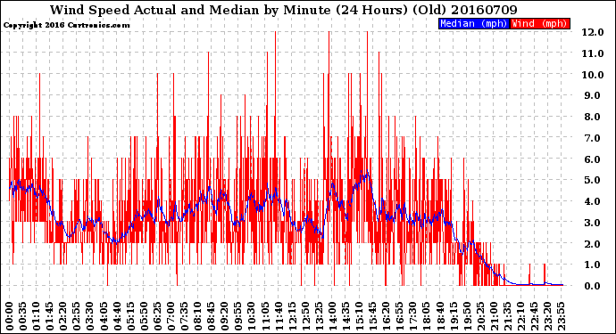 Milwaukee Weather Wind Speed<br>Actual and Median<br>by Minute<br>(24 Hours) (Old)