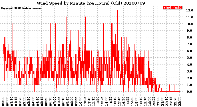 Milwaukee Weather Wind Speed<br>by Minute<br>(24 Hours) (Old)
