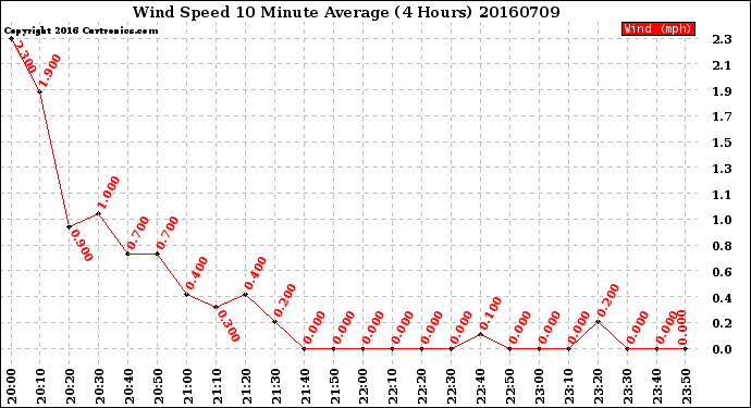 Milwaukee Weather Wind Speed<br>10 Minute Average<br>(4 Hours)