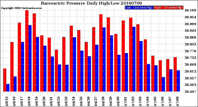 Milwaukee Weather Barometric Pressure<br>Daily High/Low