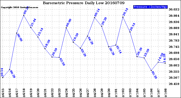 Milwaukee Weather Barometric Pressure<br>Daily Low