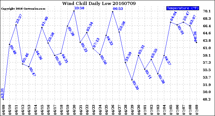Milwaukee Weather Wind Chill<br>Daily Low