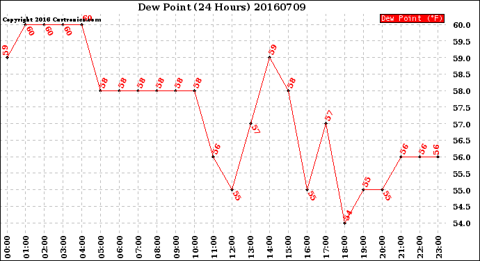 Milwaukee Weather Dew Point<br>(24 Hours)