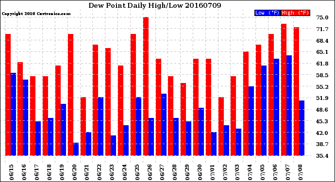 Milwaukee Weather Dew Point<br>Daily High/Low
