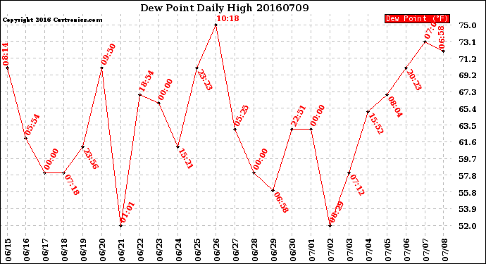 Milwaukee Weather Dew Point<br>Daily High