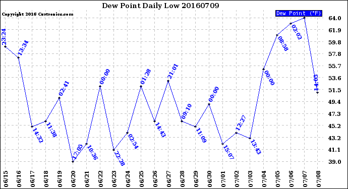 Milwaukee Weather Dew Point<br>Daily Low