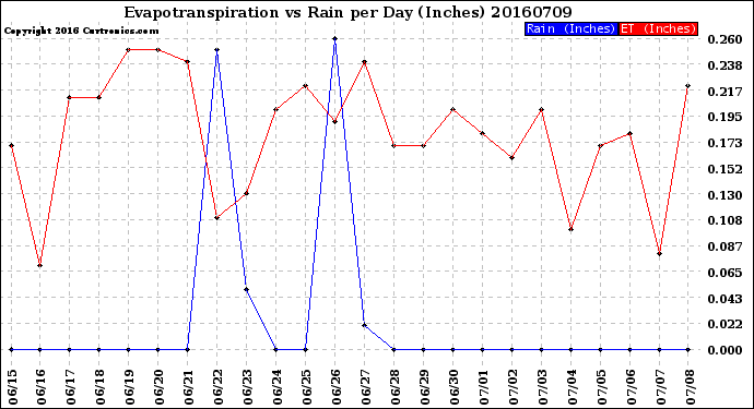 Milwaukee Weather Evapotranspiration<br>vs Rain per Day<br>(Inches)
