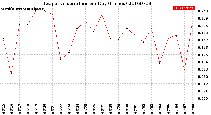 Milwaukee Weather Evapotranspiration<br>per Day (Inches)