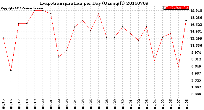 Milwaukee Weather Evapotranspiration<br>per Day (Ozs sq/ft)