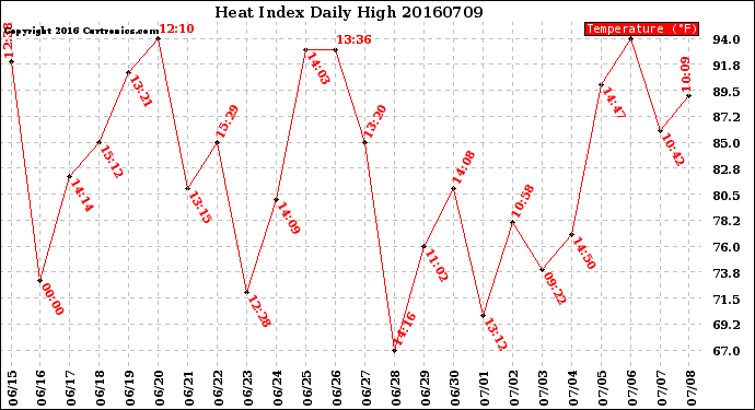 Milwaukee Weather Heat Index<br>Daily High