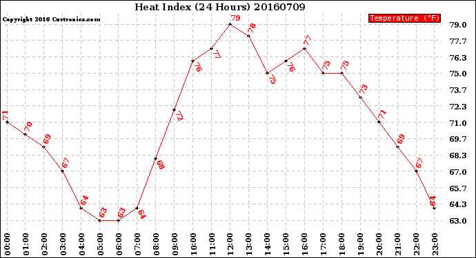 Milwaukee Weather Heat Index<br>(24 Hours)