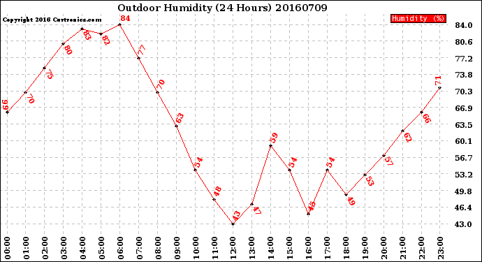 Milwaukee Weather Outdoor Humidity<br>(24 Hours)