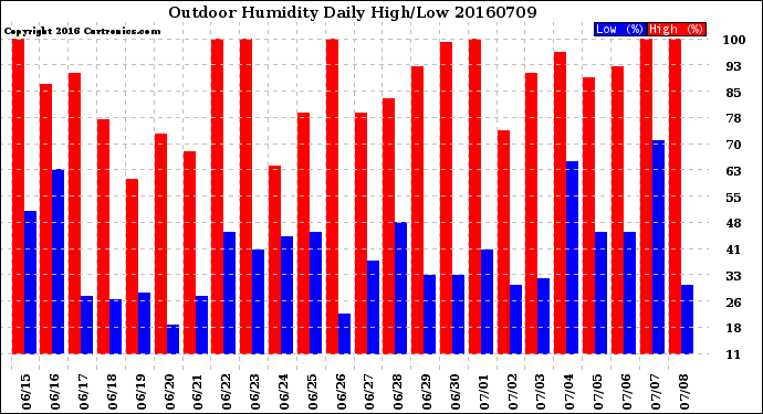 Milwaukee Weather Outdoor Humidity<br>Daily High/Low