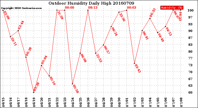 Milwaukee Weather Outdoor Humidity<br>Daily High