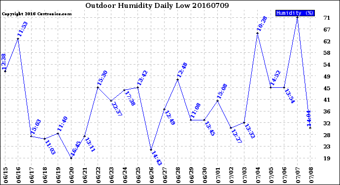 Milwaukee Weather Outdoor Humidity<br>Daily Low