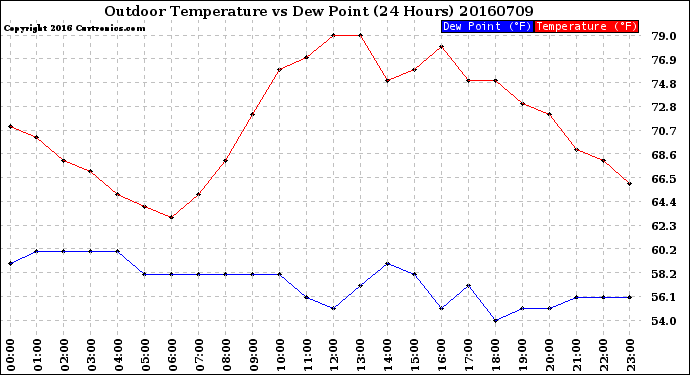 Milwaukee Weather Outdoor Temperature<br>vs Dew Point<br>(24 Hours)
