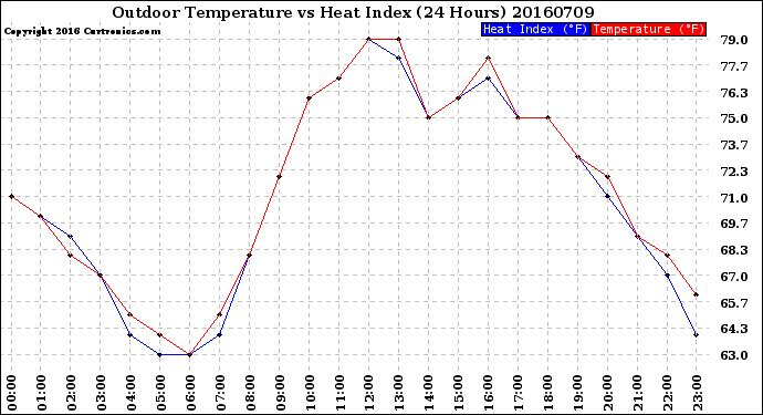 Milwaukee Weather Outdoor Temperature<br>vs Heat Index<br>(24 Hours)