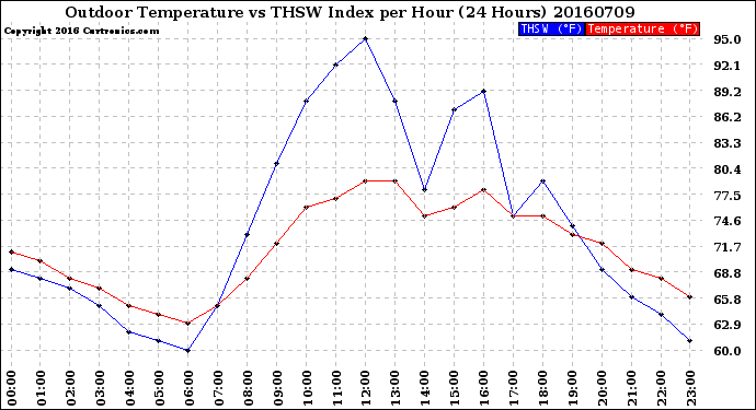 Milwaukee Weather Outdoor Temperature<br>vs THSW Index<br>per Hour<br>(24 Hours)