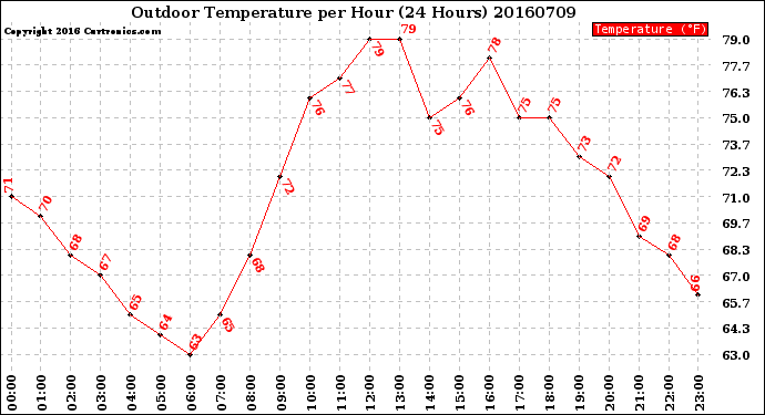 Milwaukee Weather Outdoor Temperature<br>per Hour<br>(24 Hours)