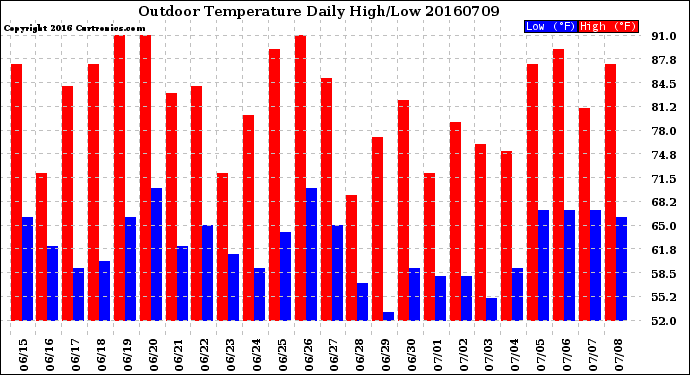 Milwaukee Weather Outdoor Temperature<br>Daily High/Low