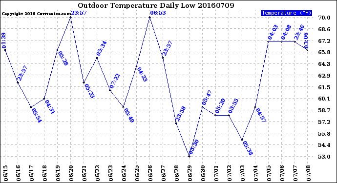 Milwaukee Weather Outdoor Temperature<br>Daily Low