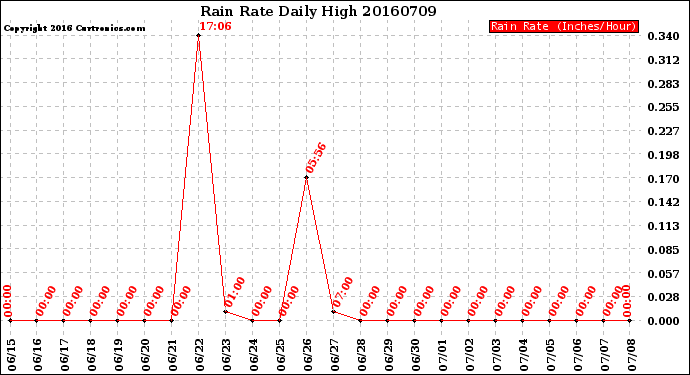 Milwaukee Weather Rain Rate<br>Daily High