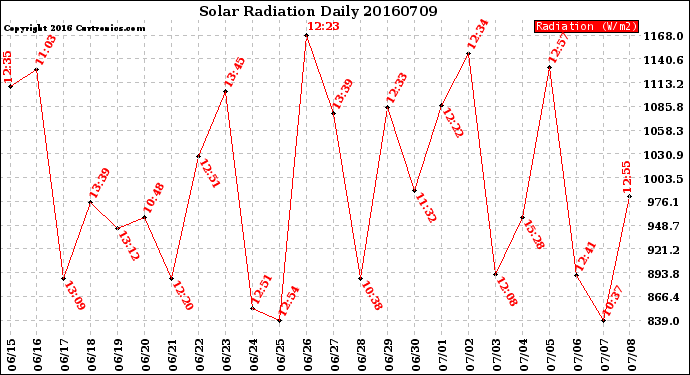 Milwaukee Weather Solar Radiation<br>Daily