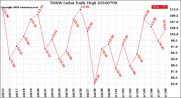 Milwaukee Weather THSW Index<br>Daily High