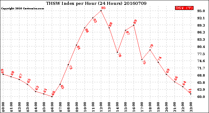 Milwaukee Weather THSW Index<br>per Hour<br>(24 Hours)