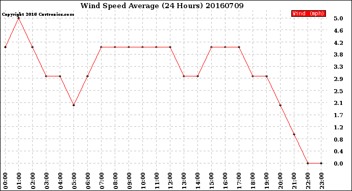 Milwaukee Weather Wind Speed<br>Average<br>(24 Hours)