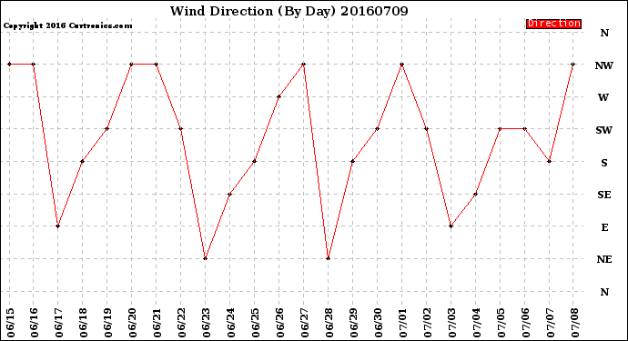 Milwaukee Weather Wind Direction<br>(By Day)