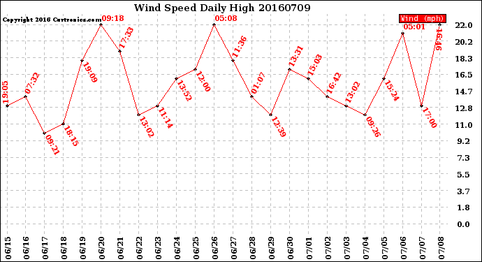 Milwaukee Weather Wind Speed<br>Daily High