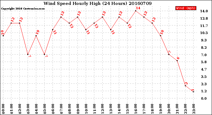 Milwaukee Weather Wind Speed<br>Hourly High<br>(24 Hours)