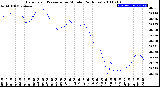 Milwaukee Weather Barometric Pressure<br>per Minute<br>(24 Hours)