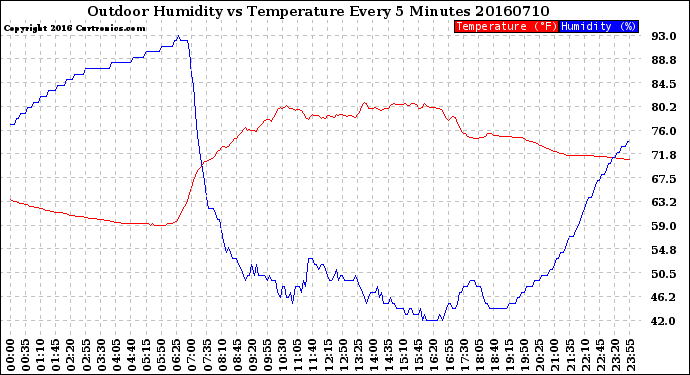 Milwaukee Weather Outdoor Humidity<br>vs Temperature<br>Every 5 Minutes