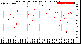 Milwaukee Weather Solar Radiation<br>Avg per Day W/m2/minute