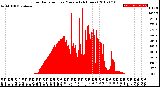 Milwaukee Weather Solar Radiation<br>per Minute<br>(24 Hours)